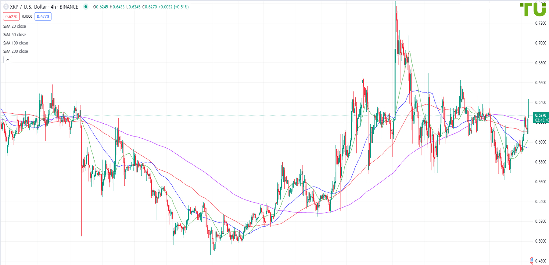 XRP/USD is trying to resume growth