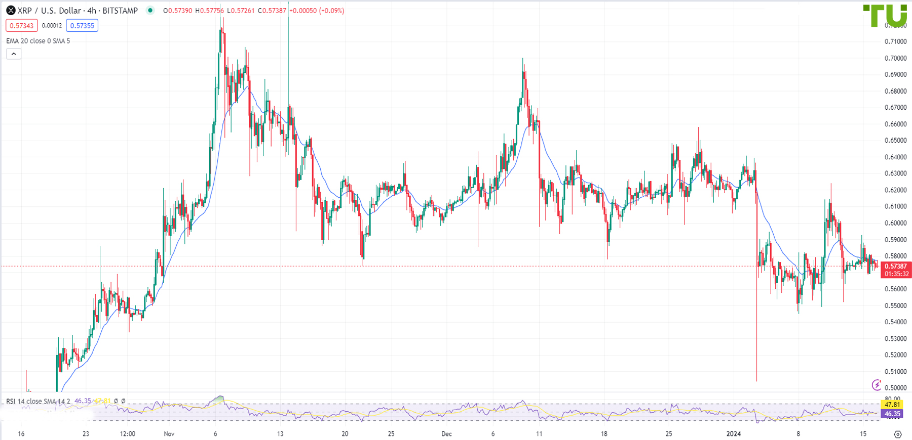 XRP/USD returned to the consolidation range