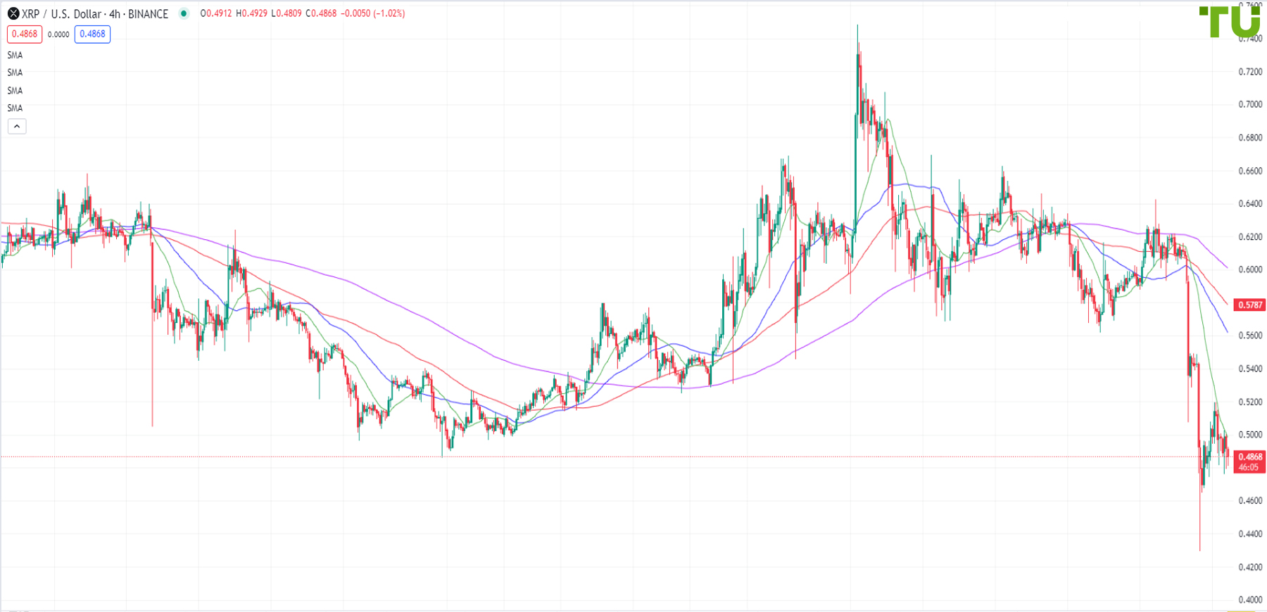 XRP/USD collapsed to 0.4300
