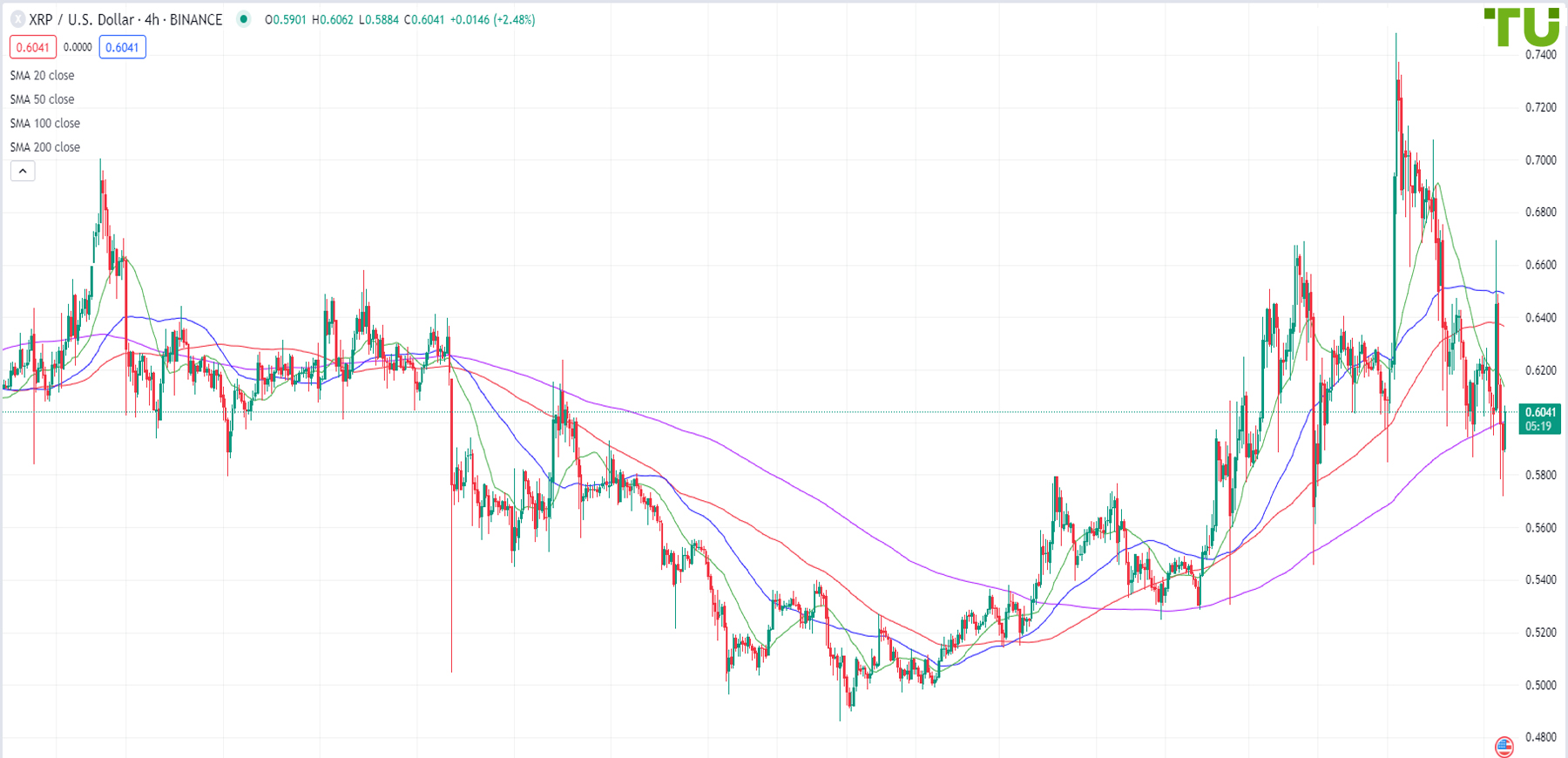 XRP/USD continues to fall