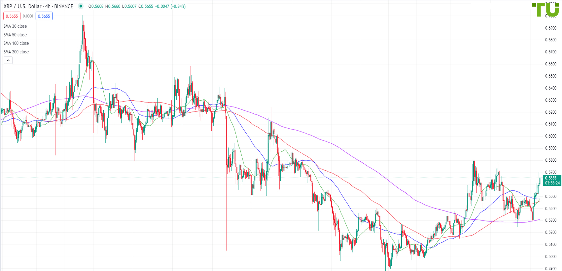 XRP/USD storms resistance at 0.5700