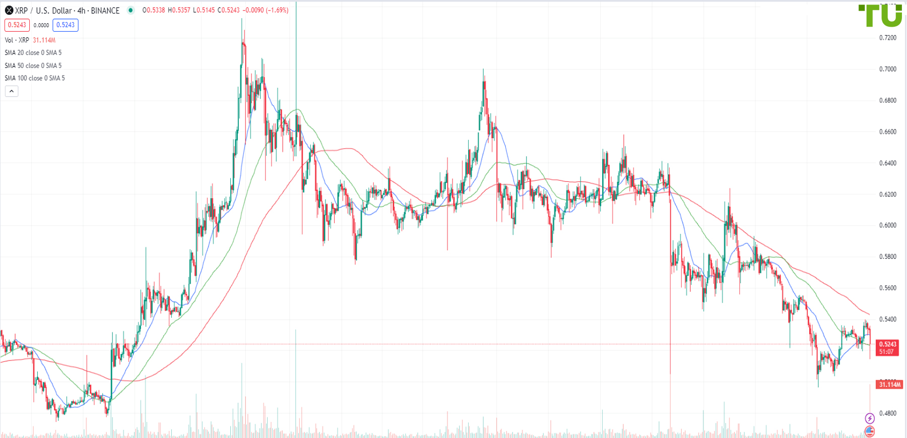 XRP/USD under pressure after growth