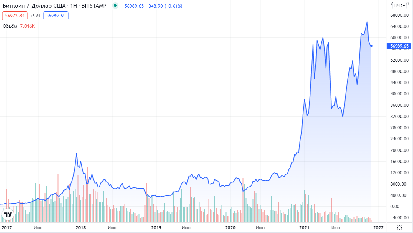 график роста цены Bitcoin за 5 лет