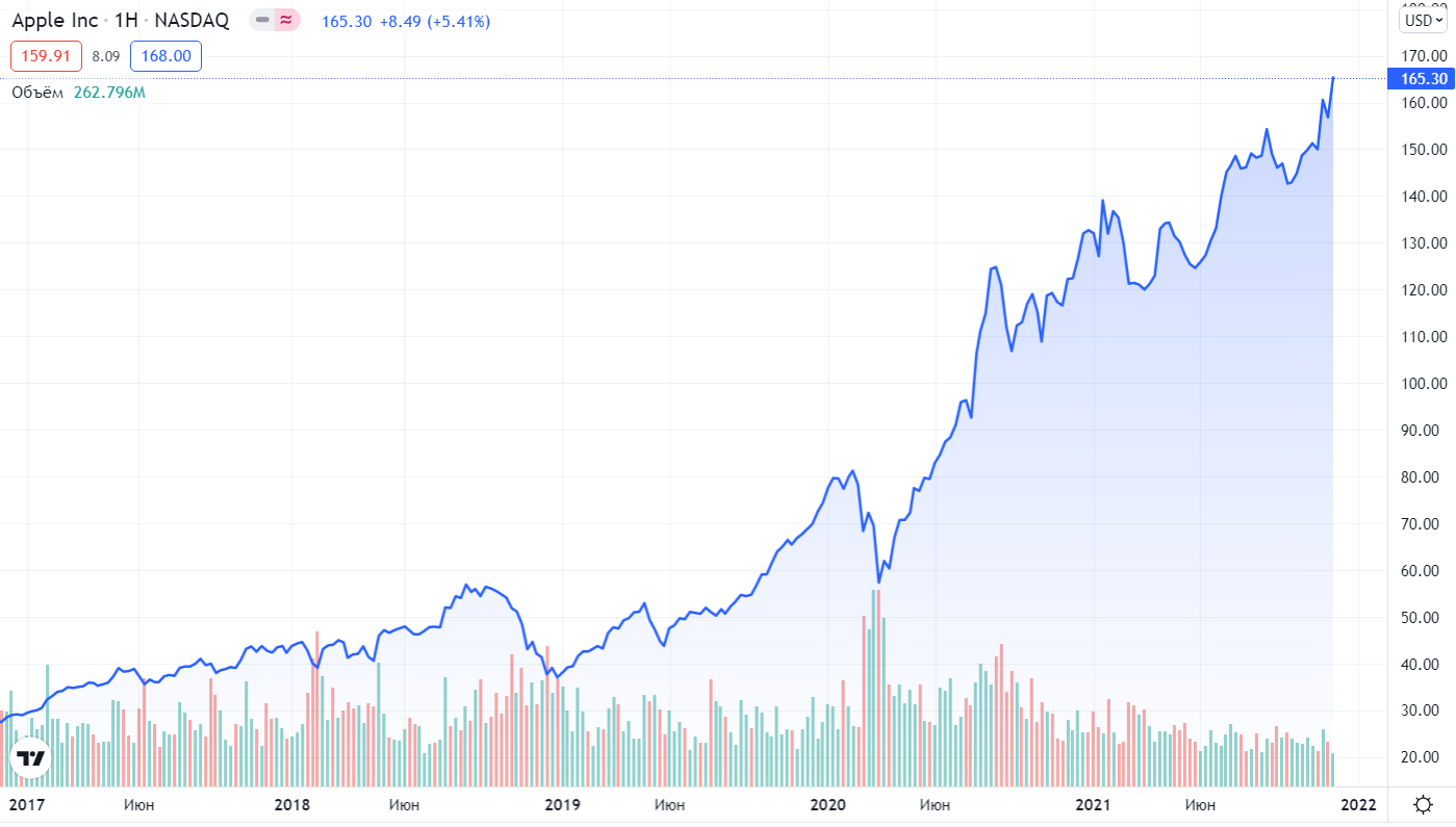 движение цены на акции компании Apple за последние 5 лет