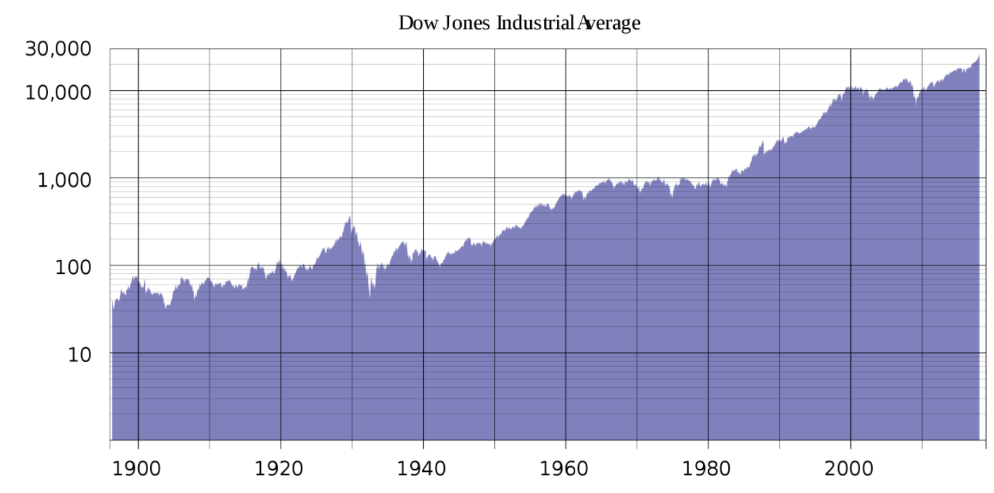 значения фондового индекса Dow Jones за 100 лет