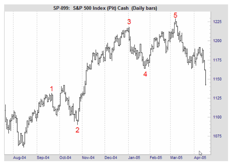 пример импульсной волны на графике индекса S&P-500