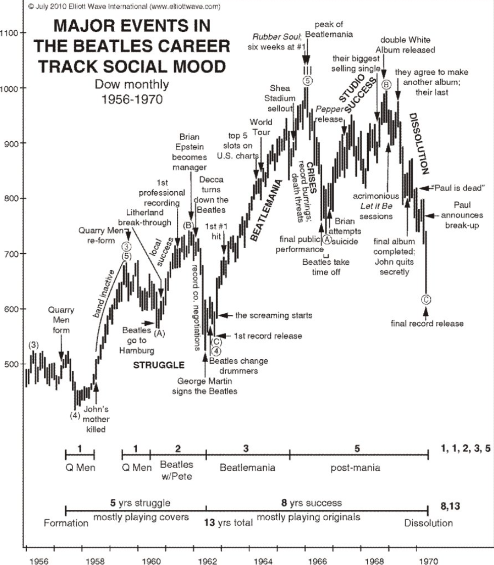 график Dow Jones месячного периода