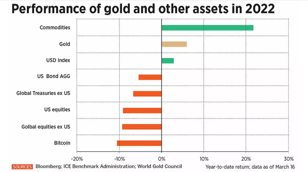 Показатели золота и других активов в 2022 году