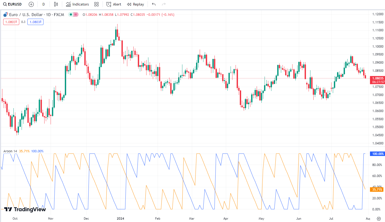 Aroon Indicator с периодом 14