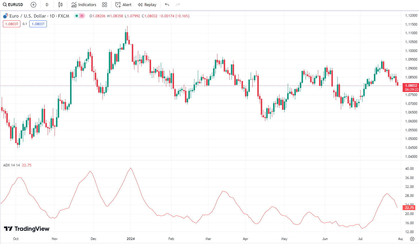 Average Directional Index (ADX) с периодом 14