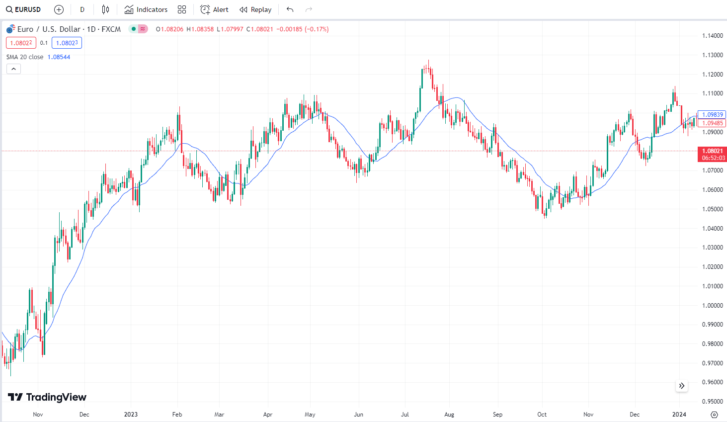 Simple Moving Average с периодом 20