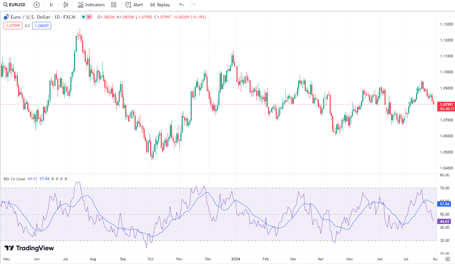 RSI с периодом 14