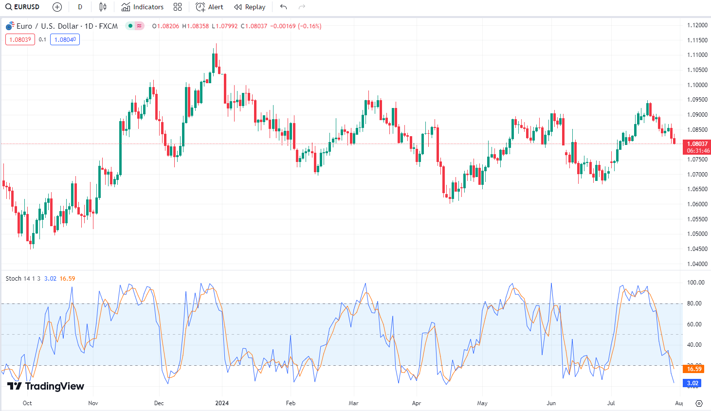 Stochastic Oscillator с периодом 14
