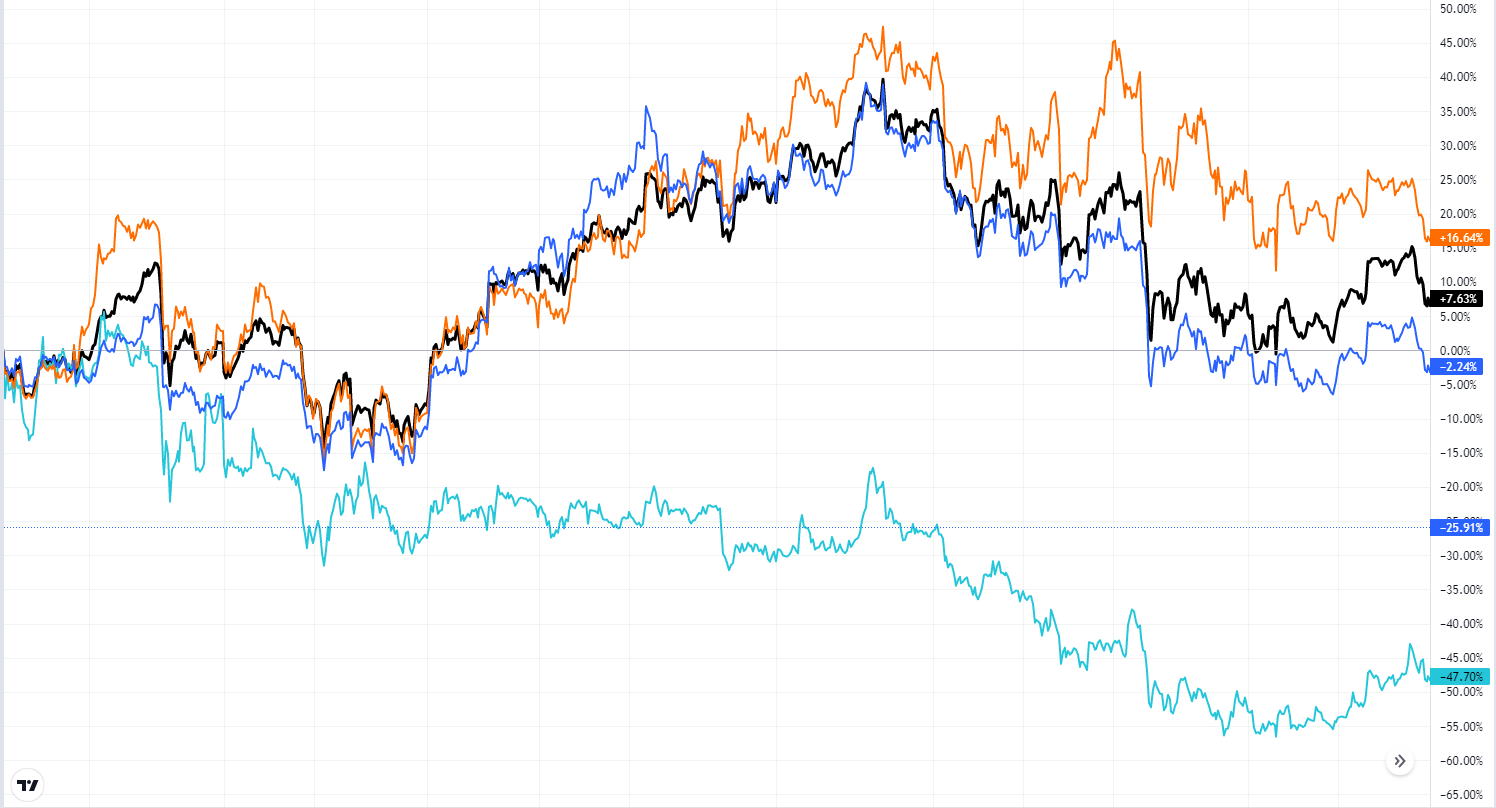 сравнительный анализ цен Bitcoin, Ethereum и Cardano относительно индекса криптовалют