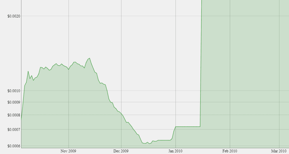 график цен на Bitcoin с ноября 2009 до марта 2010