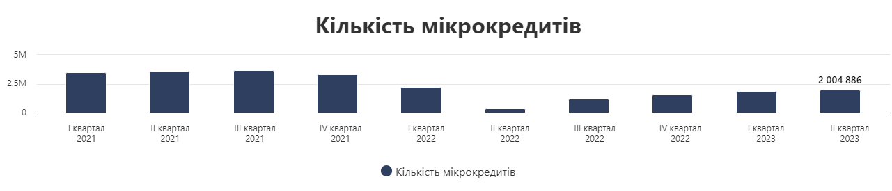 Статистика выданных микрокредитов в Украине