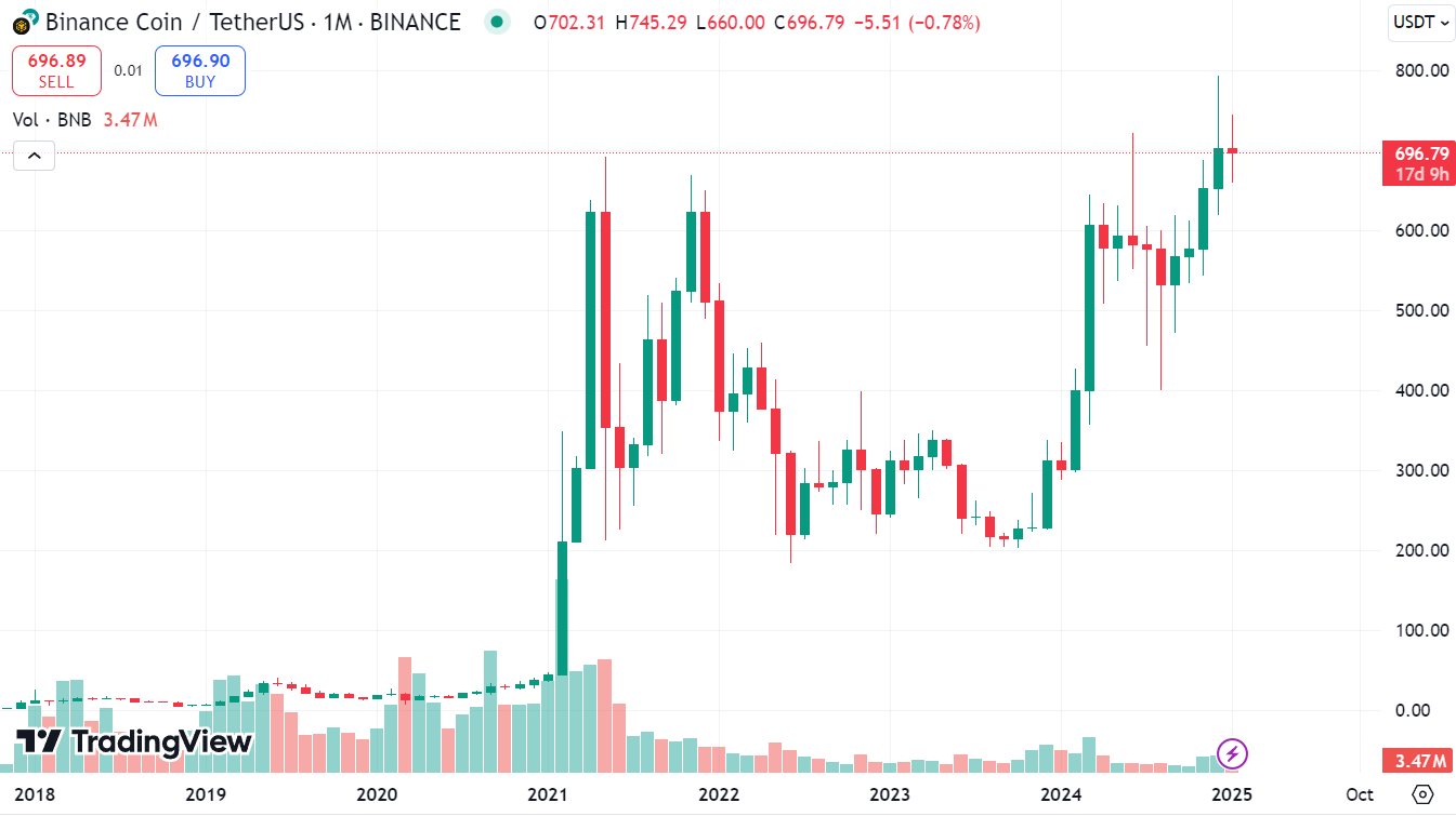Исторический курс BNB/USDT