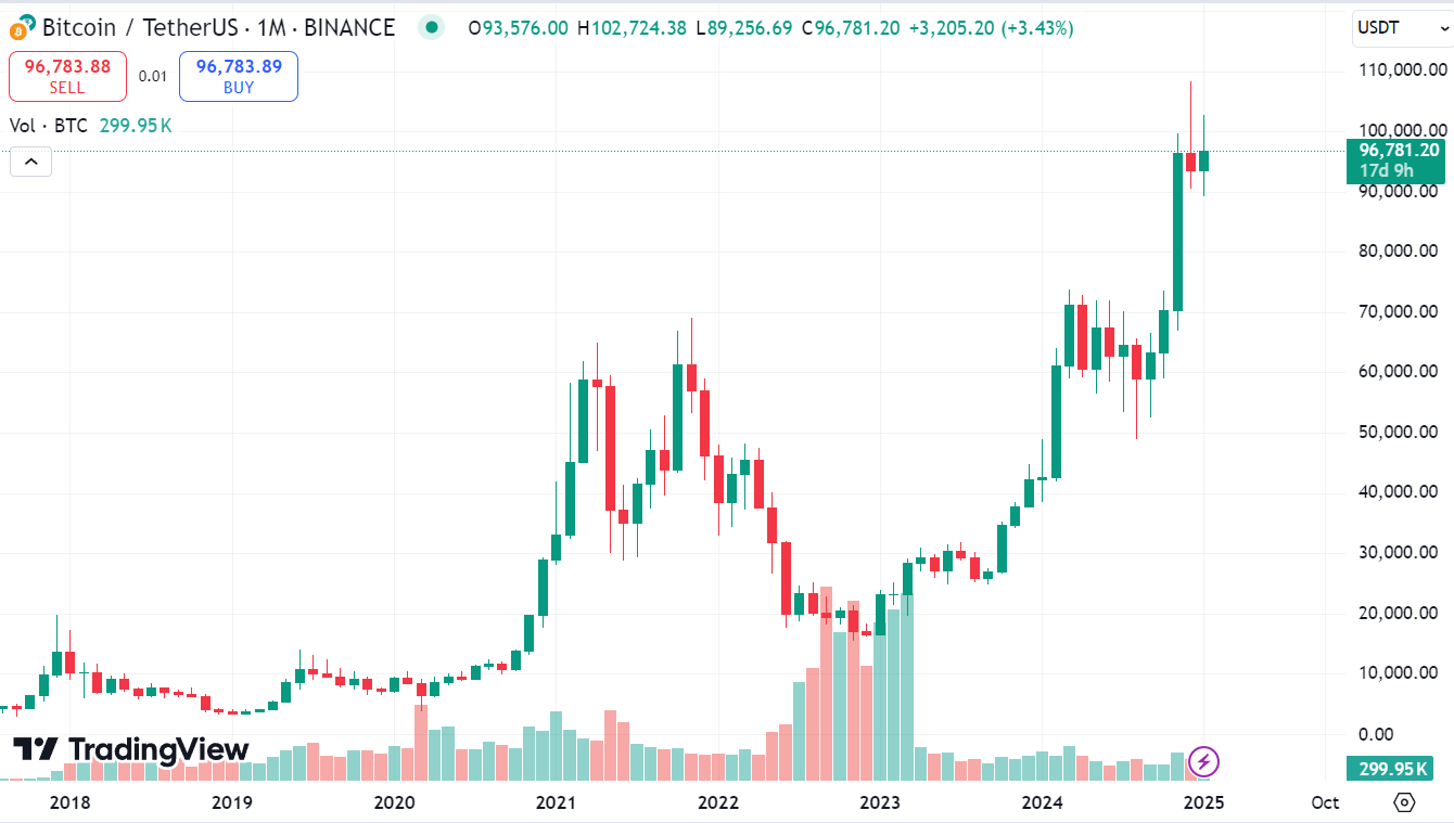 Исторический курс BTC/USDT
