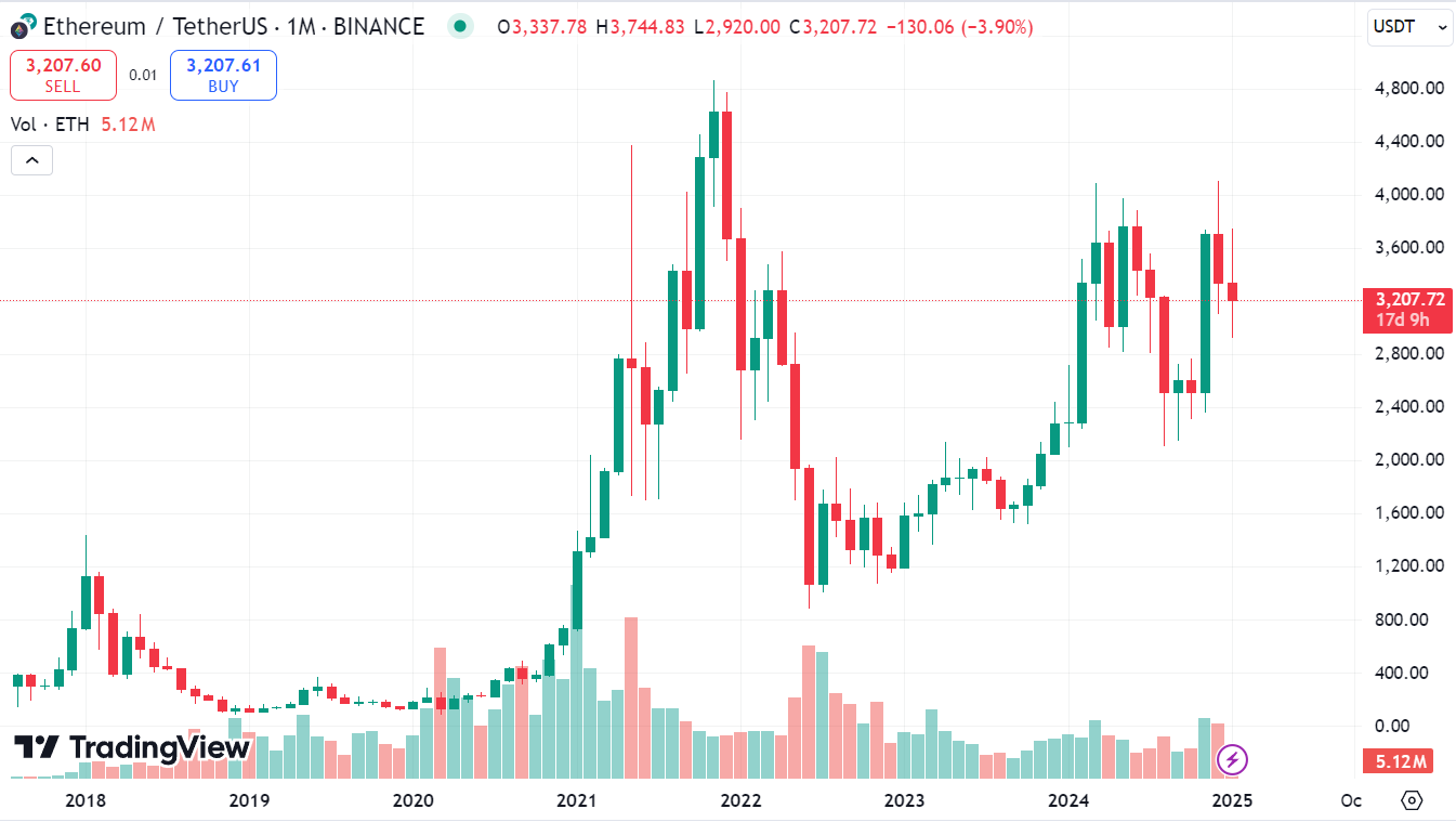 Исторический курс ETH/USDT