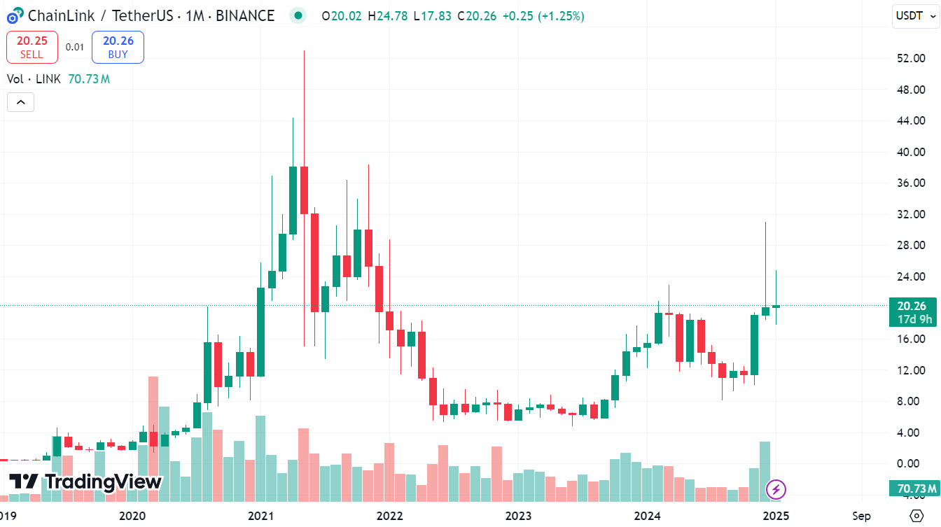 Исторический курс LINK/USDT