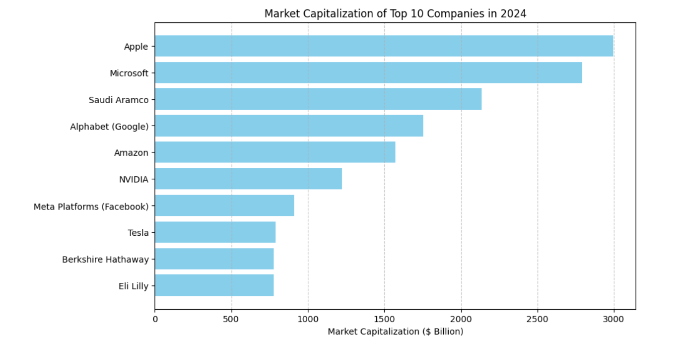 Анализ рыночной капитализации ведущих компаний за первый квартал 2024 года