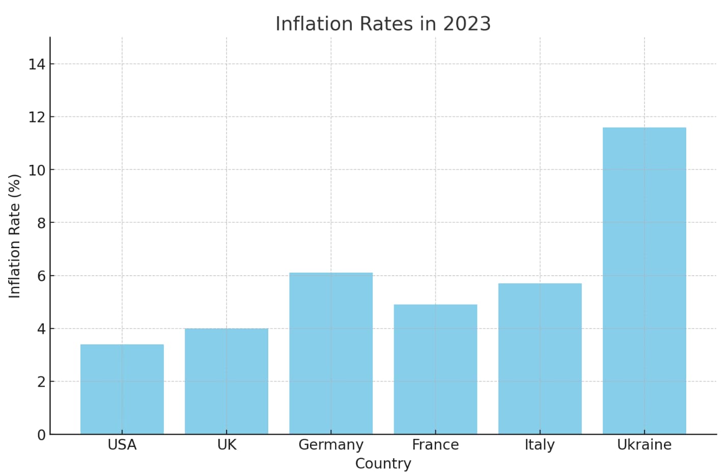 Уровень инфляции