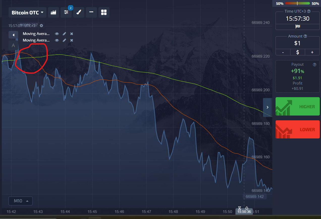Стратегия SMA