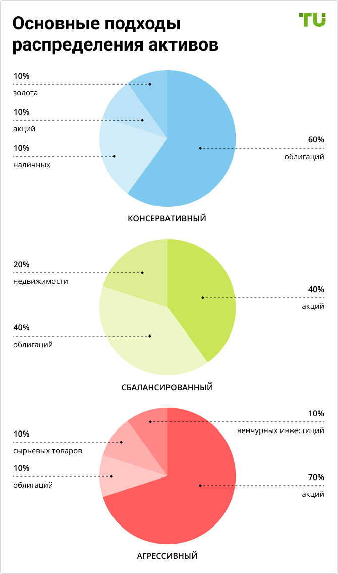 Секреты распределения активов