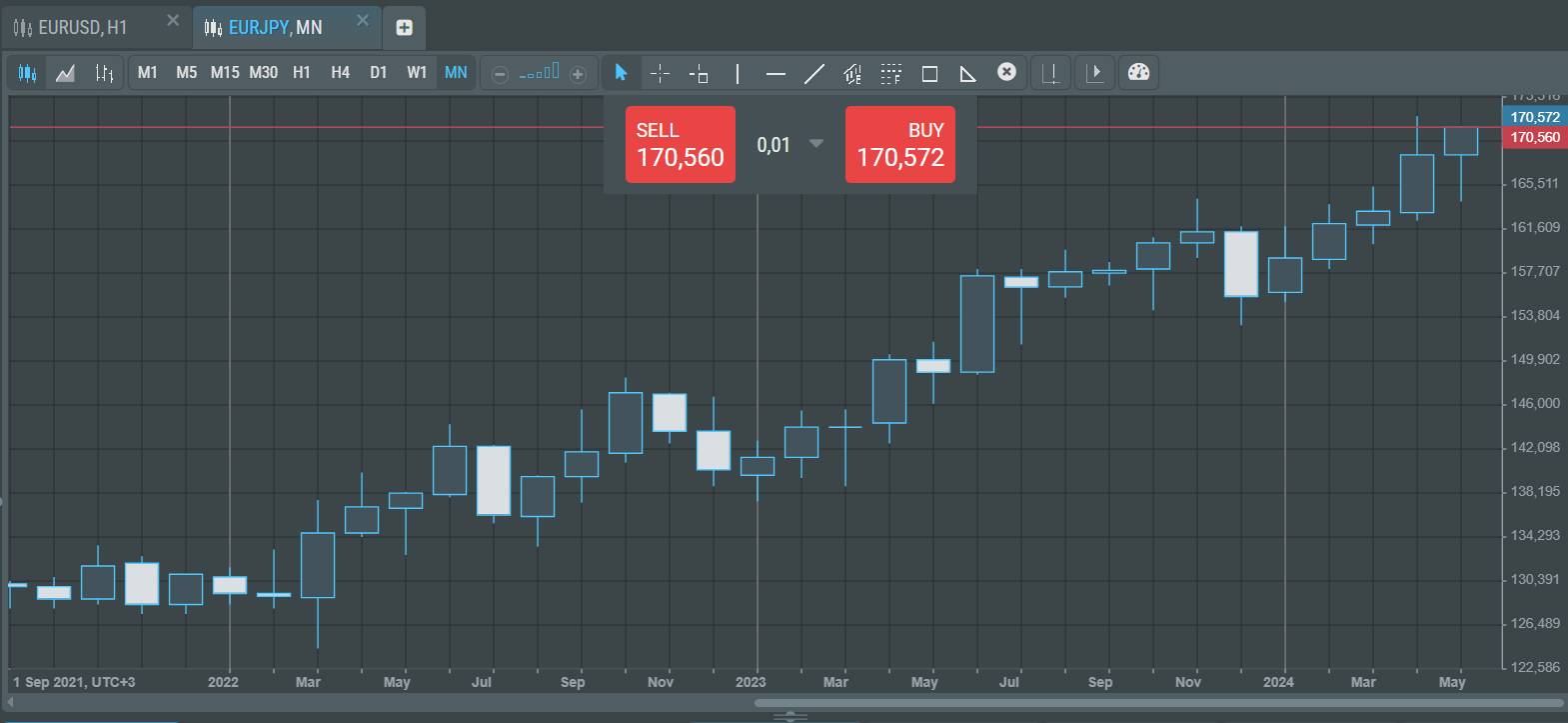grafik-eur-jpy-s-sentyabrya-po-mai-1