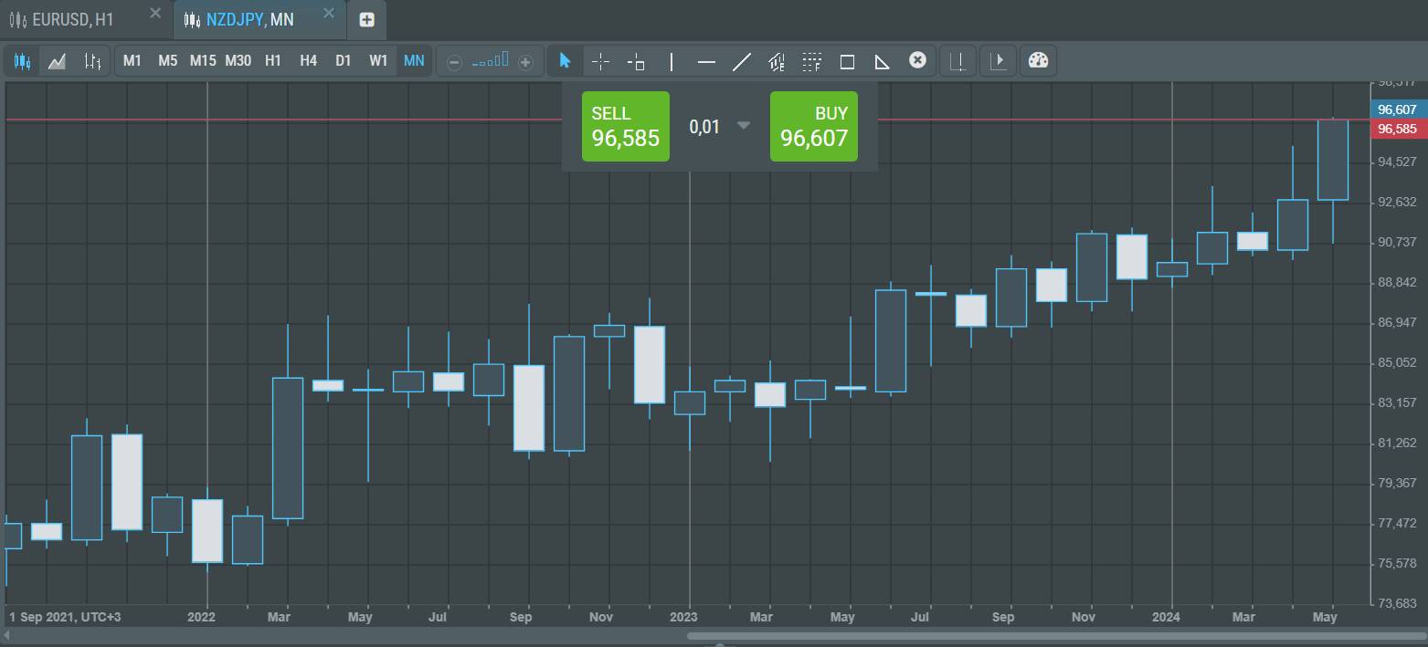 grafik-nzd-jpy-s-sentyabrya-po-mai-3