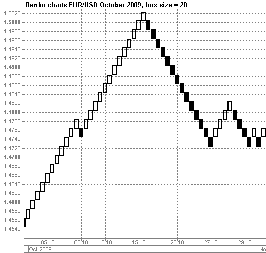grafik-renko-dlya-kotirovok-evro-za-dollar-ssha-v-oktyabre-2009-goda-istochnik-vikipediya-4.