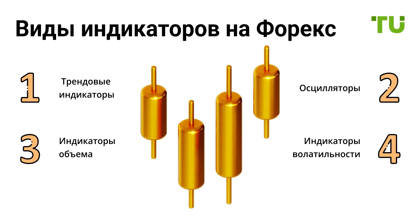 Виды индикаторов на Форекс