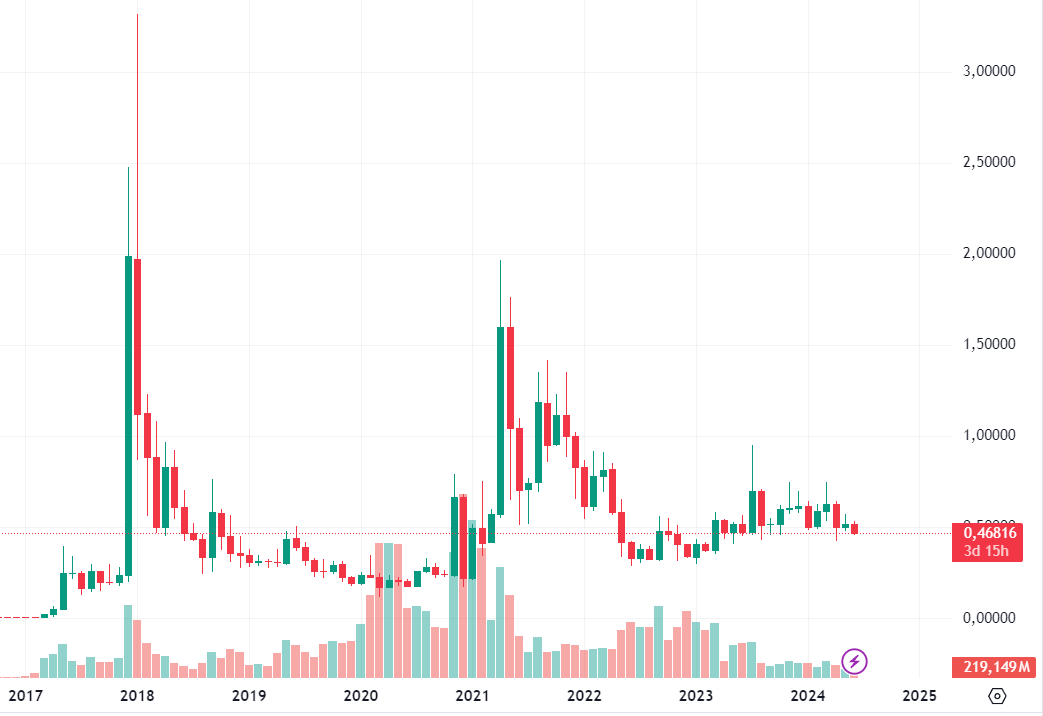 График цены XRP за всю историю
