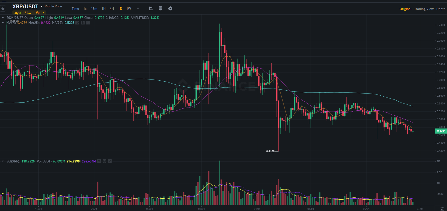 Торговый терминал Binance с индикаторами Moving Average и осциллятором