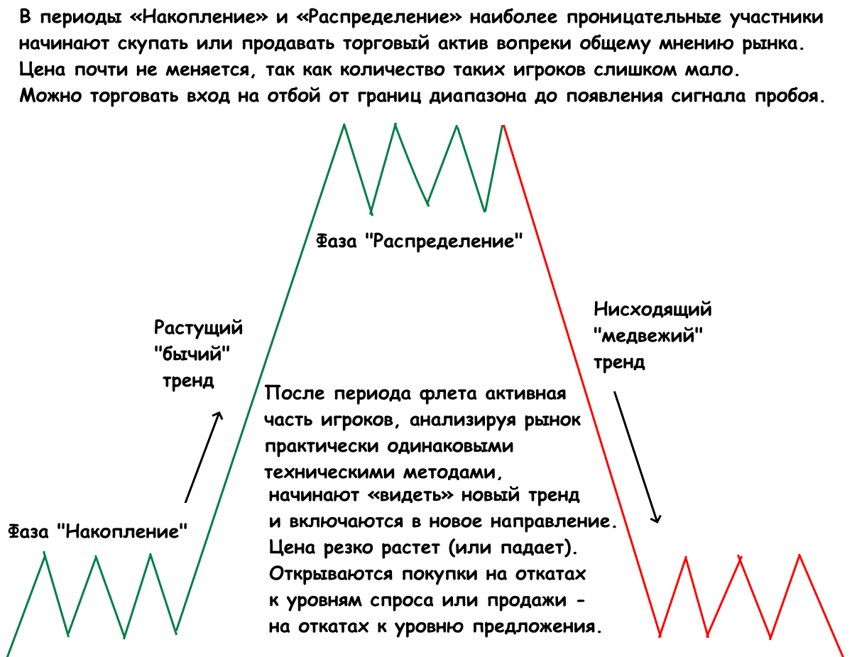 Фазы рынка по теории Доу