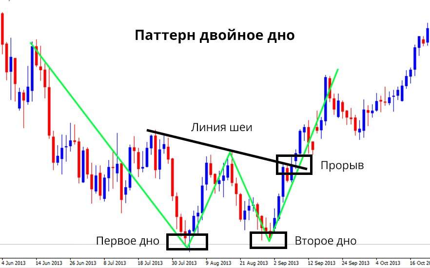 Паттерн «Двойное Дно»