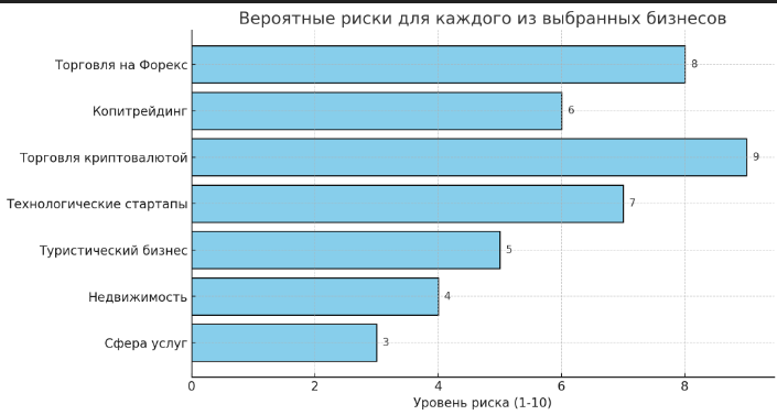 Диаграмма рисков для каждого выбранного уровня бизнеса