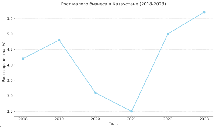 Диаграмма роста малого бизнеса в Казахстане с 2018 по 2023 год