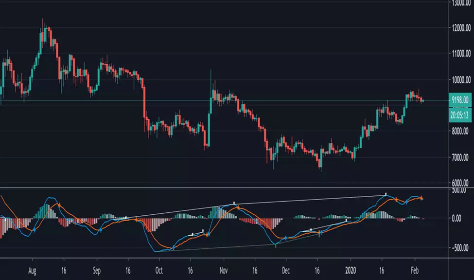 Индикатор MACD