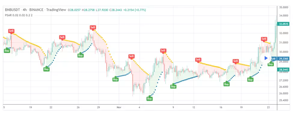 Индикатор Parabolic SAR