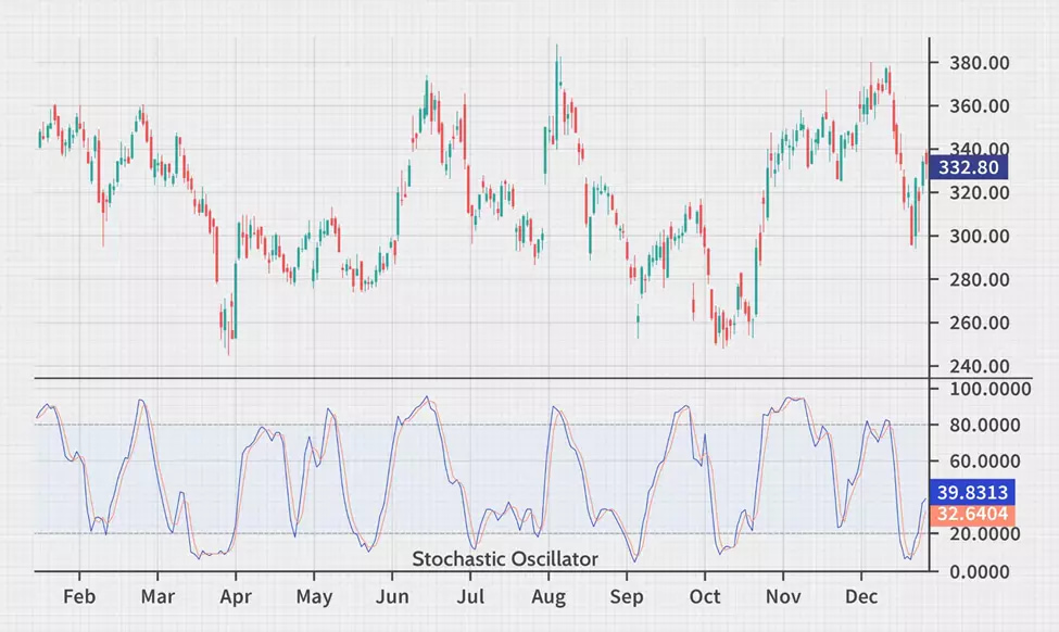 Индикатор Stochastic Oscillator