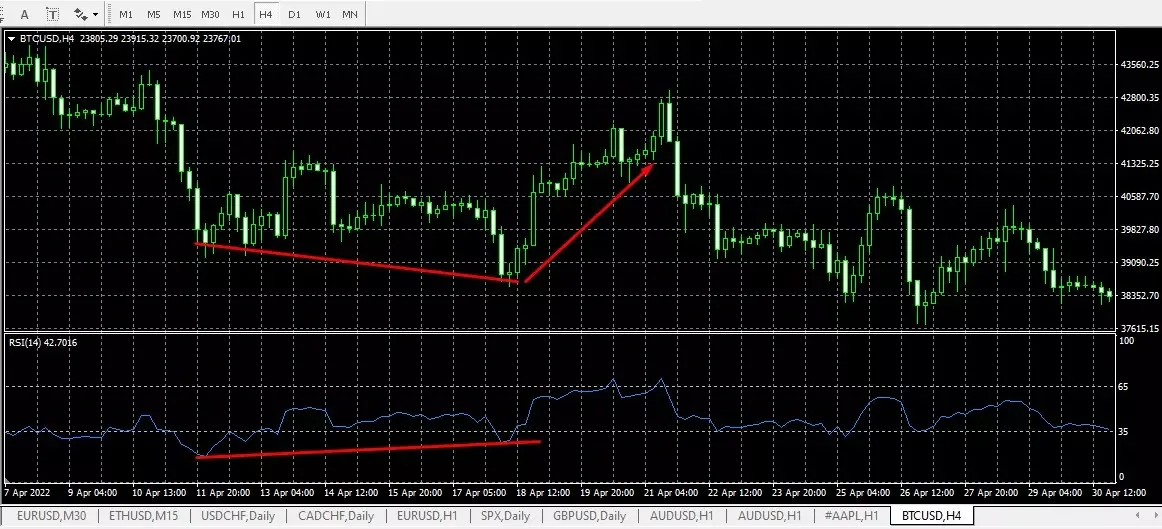 Пример бычьей дивергенции RSI