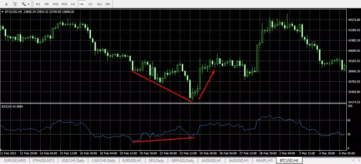 Пример бычьей дивергенции RSI