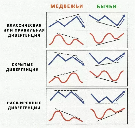 Виды дивергенций