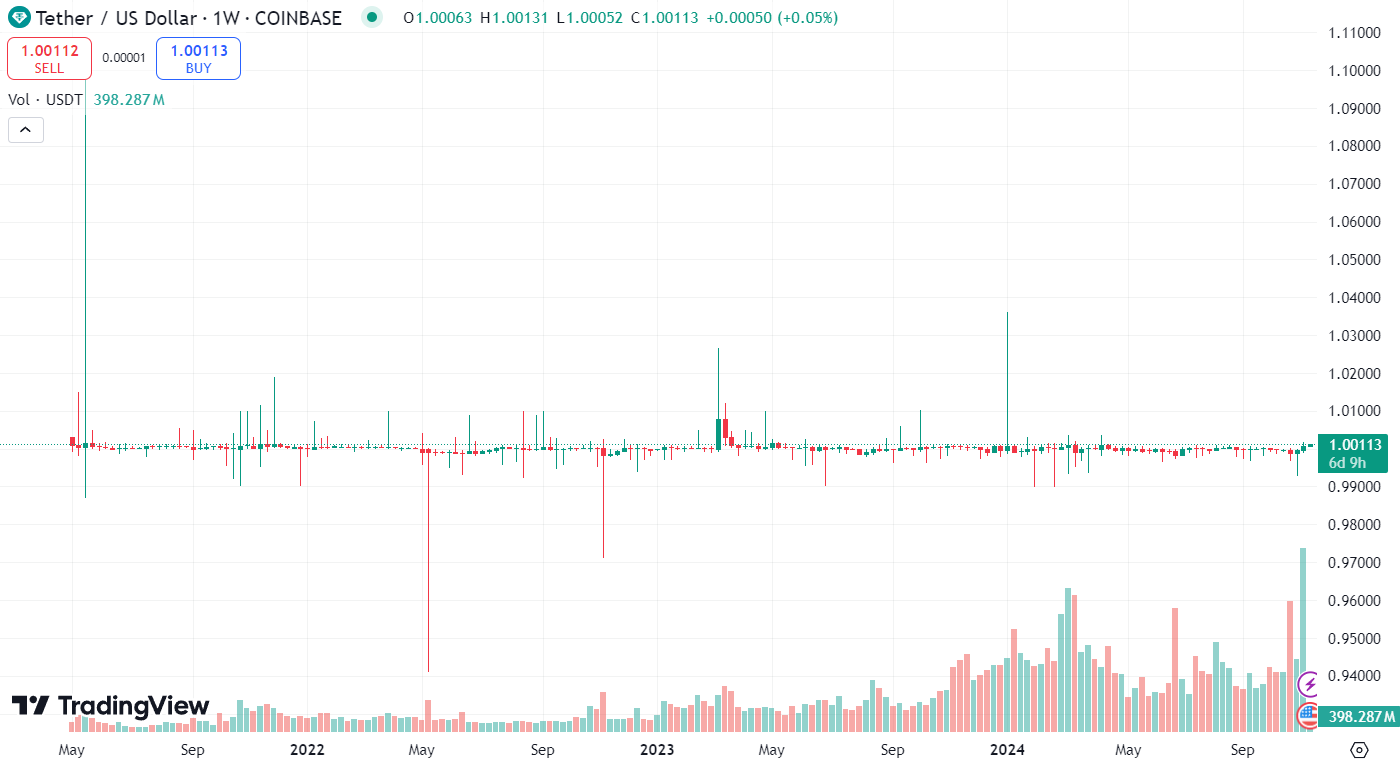 Исторический курс USDT