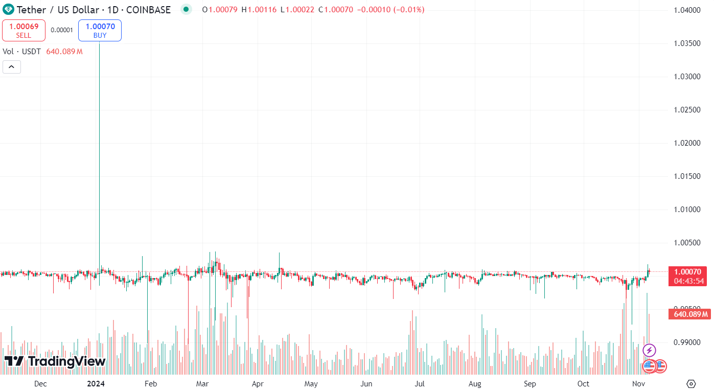 График USDT с ноября 2023