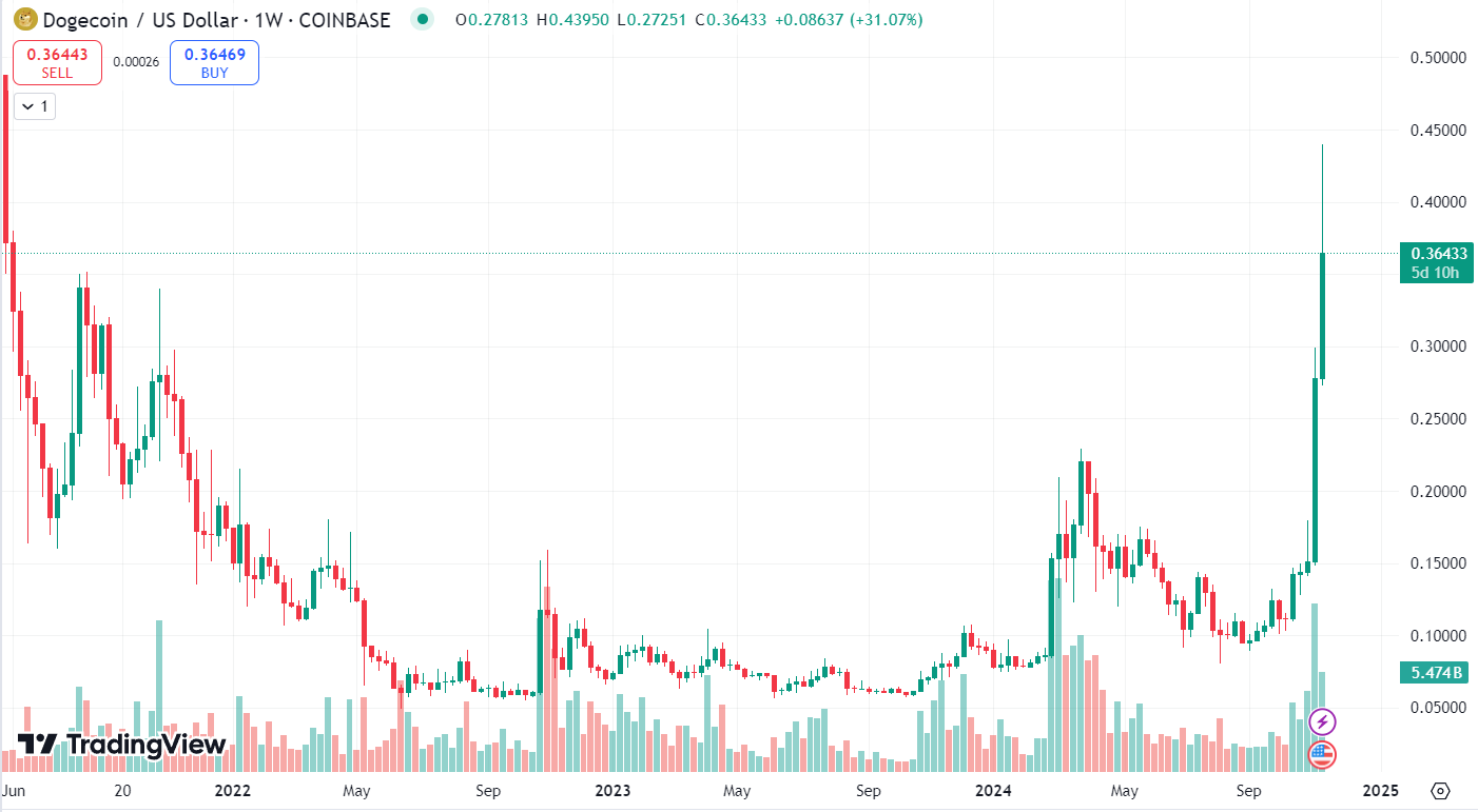 Исторический курс DOGE/USD