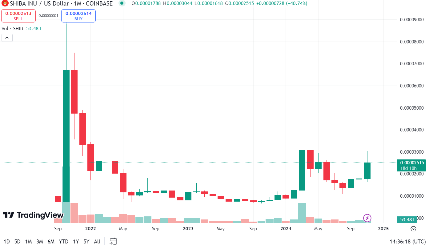 Исторический курс SHIB/USD