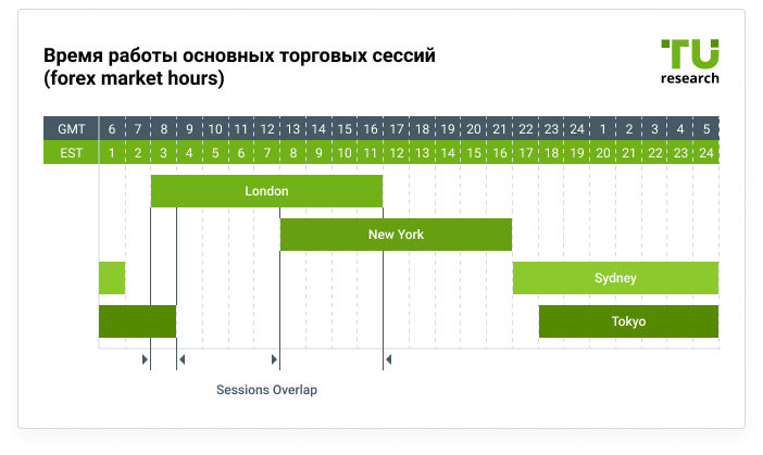 Время работы основных торговых сессий