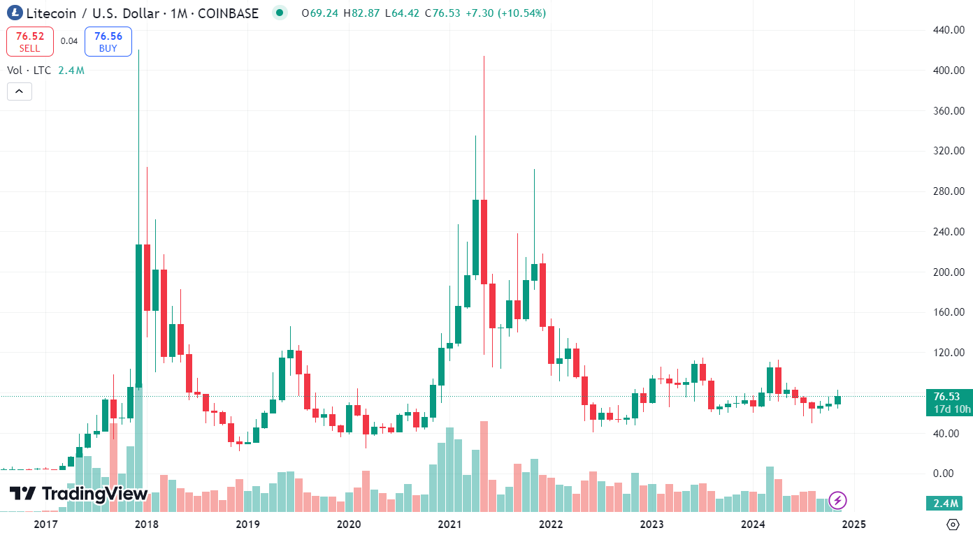 Исторический график LTC/USD